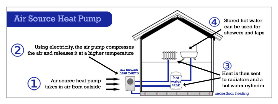 Air Source Heap Pumps (ASHP) Northern Ireland