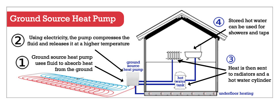 Ground Source Heap Pumps (GSHP) Northern Ireland